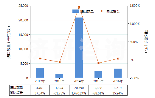 2012-2016年中國防水鞋靴(塑料制鞋面的裝有金屬防護鞋頭)(HS64011090)進口量及增速統(tǒng)計 2012-2016年中國防水鞋靴(塑料制鞋面的裝有金屬防護鞋頭)(HS64011090)進口量及增速統(tǒng)計
